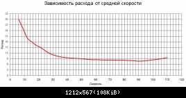 Зависимость расхода от средней скорости М54 2,5